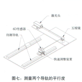 測量兩個導軌的平行度