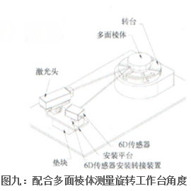 配合多面棱體測量旋轉工作態(tài)角度