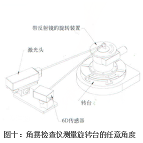 角擺檢查儀測量旋轉臺的任意角度