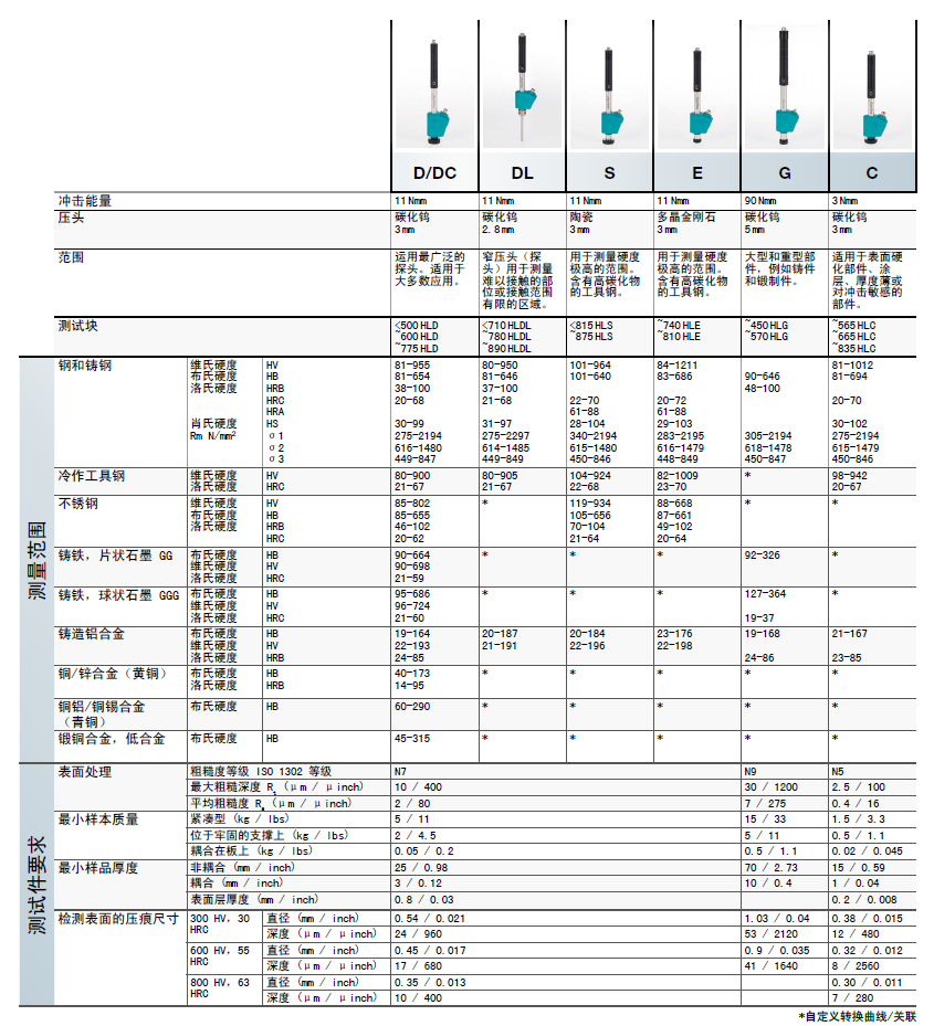 Equotip 550 Leeb里氏硬度檢測儀技術參數(shù)